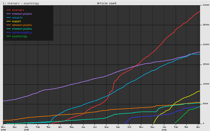 A comparison chart of Wikia projects (Wookieepedia in red)