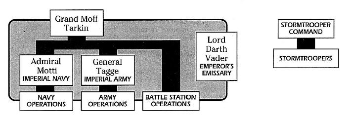 Death Star command organization