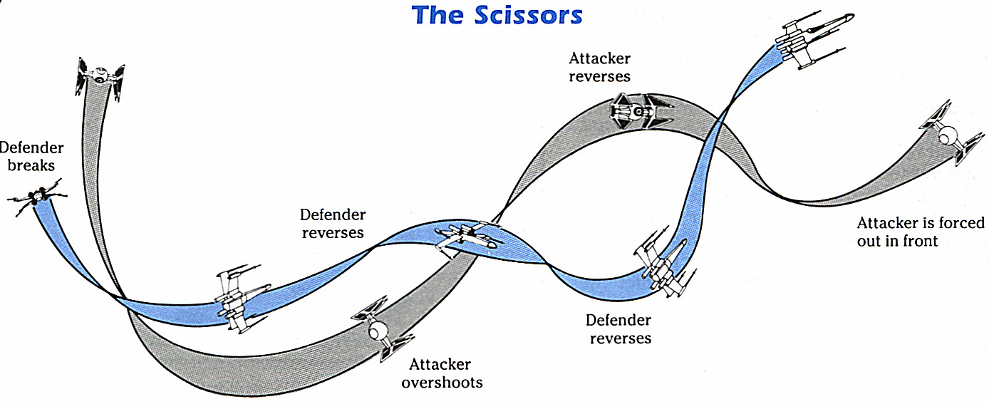 A diagram of the scissors tactic.