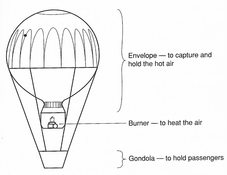 Schematics for a basic hot air balloon