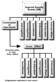 ISB organization chart