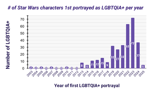 How many Star Wars characters were first portrayed as LGBTQIA+ each year? Well, I'll tell you!