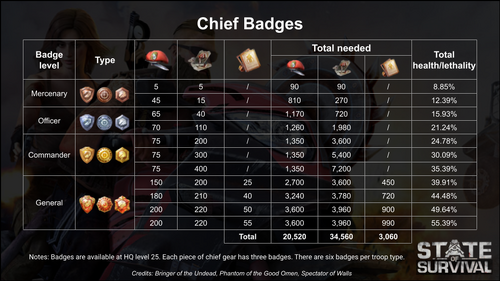 Chief's Gear Badges are one of the several ways you can enhance your  troops' lethality and health