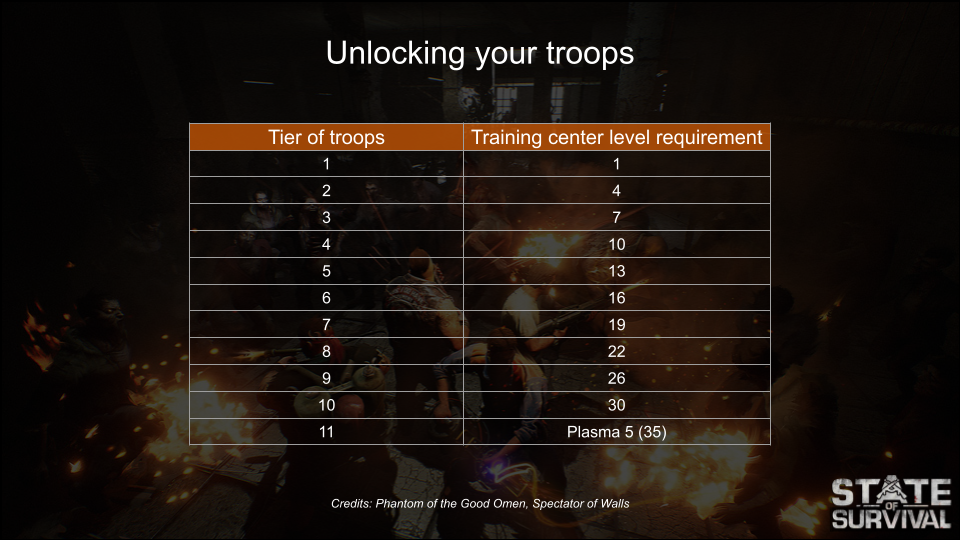 Official Guide Troop Guide Advanced State of Survival Wiki Fandom