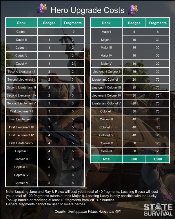 Hero Ranks State of Survival Wiki Fandom