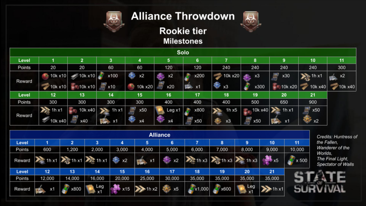 state of survival alliance throwdown tasks list