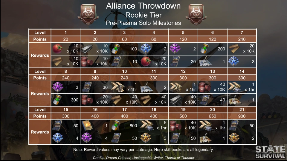Alliance Throwdown State of Survival Wiki Fandom