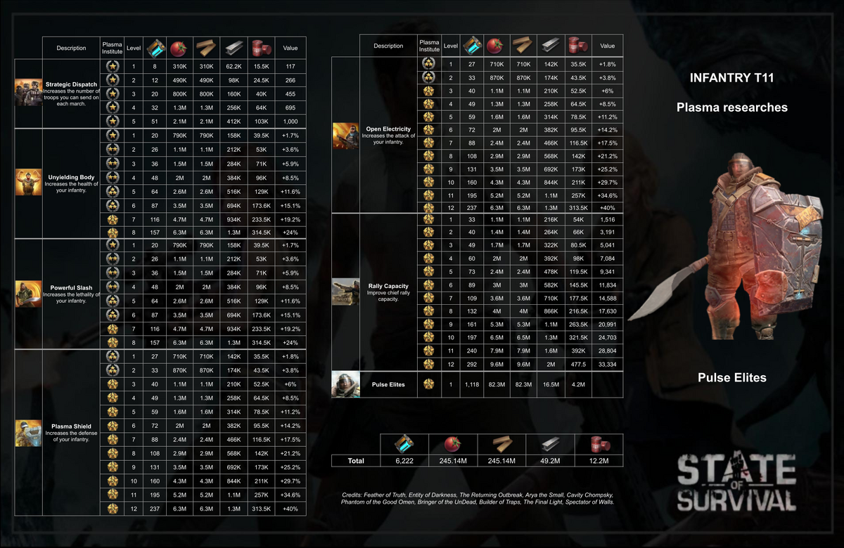 T11 Pulse Elites | State of Survival Wiki | Fandom