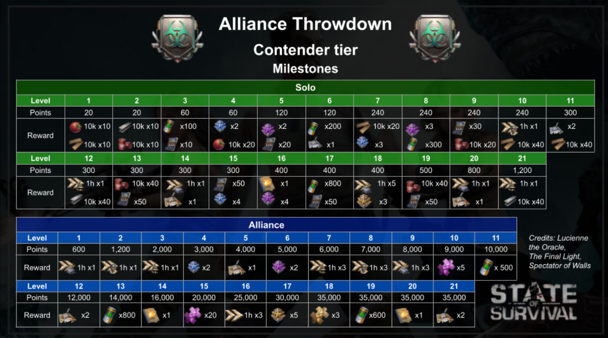 alliance throwdown state of survival