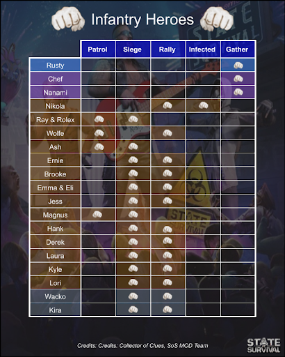 Official Guide: Hero Assessment and Troop Formations PVE - Medium 
