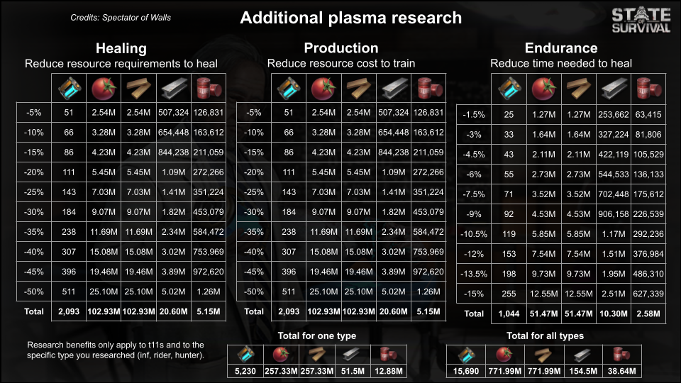 state of survival plasma troops stats