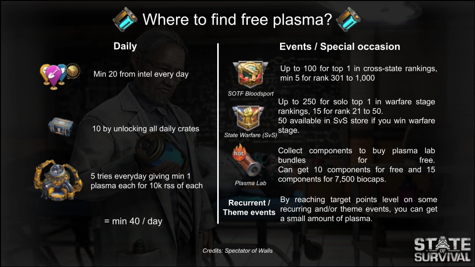 Plasma Cores State of Survival Wiki Fandom