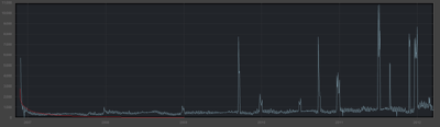 Graph showing Garry's Mod sales on the Steam service. The largest spikes are caused by Steam sales and promotions