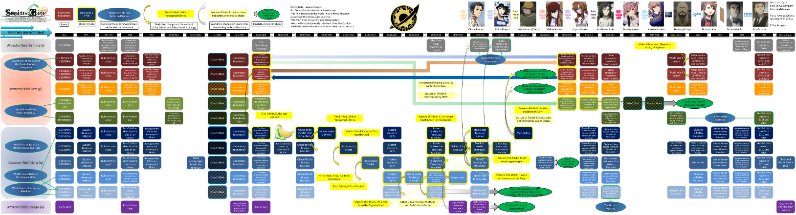 Timeline Steins Gate Wiki Fandom