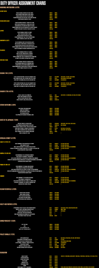 DOff-Assignment-Chains-Table