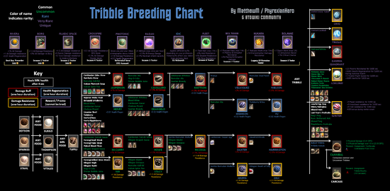 Tribble Breeding Chart 1a