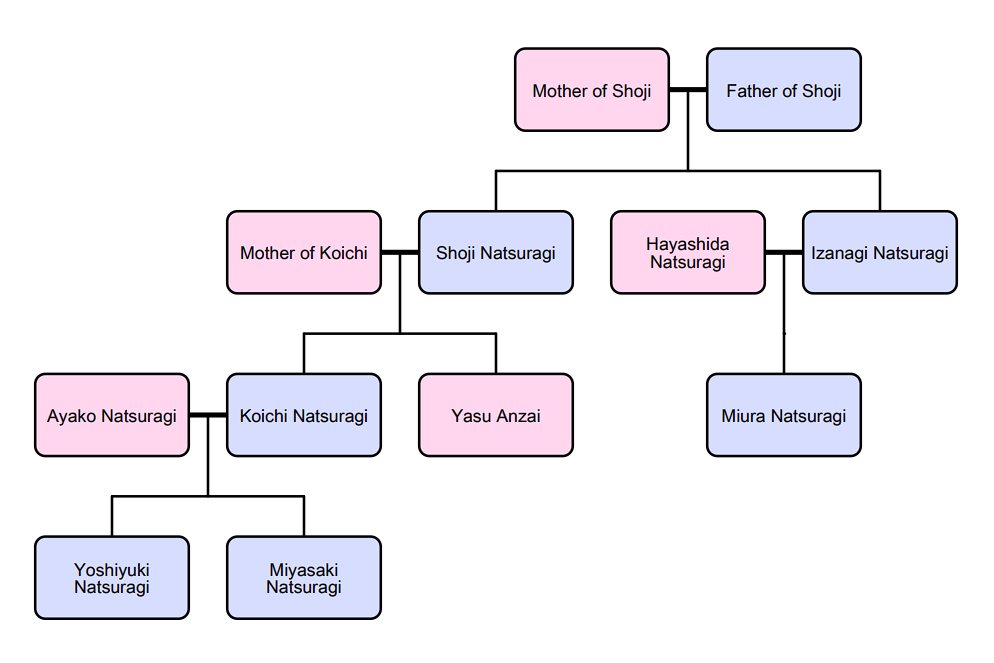 Natsuragi Family | Stoneworks MC Wiki | Fandom