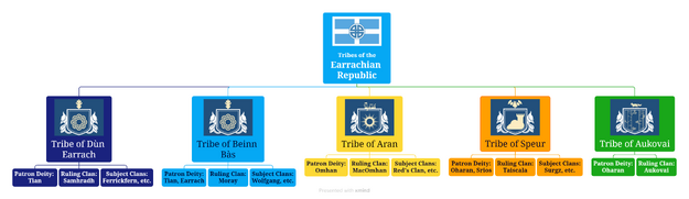 Earrachian Tribes
