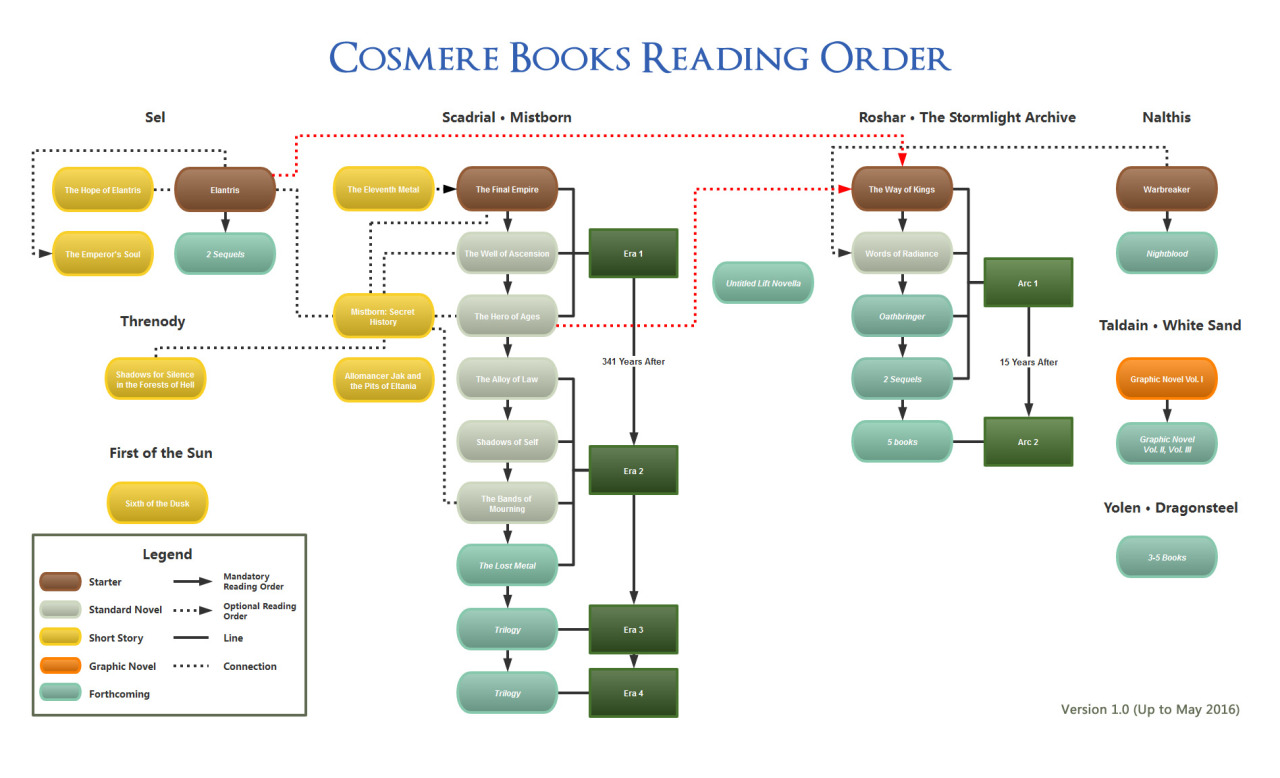 Brandon Sanderson, the Master of Cosmere, Activities