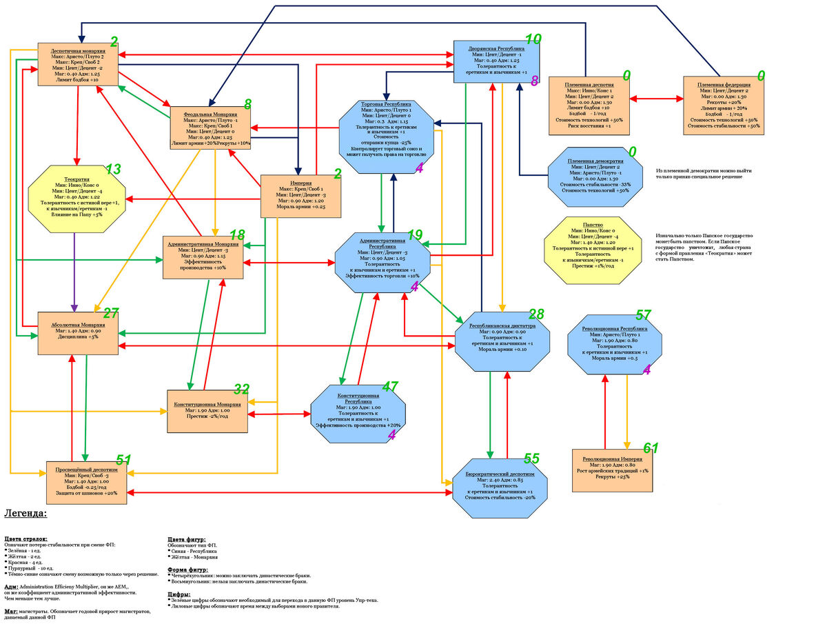 Формы правления | Strategium Wiki | Fandom