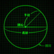 The graph explaining the proportions of a circle in Chinese.