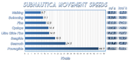 Comparison of movement speeds