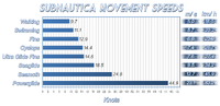 Tableau de comparaison des vitesses de nage