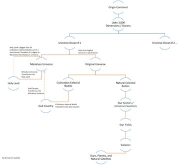 Omniverse Hierarchy