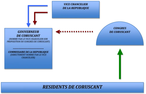 Administration de Coruscant