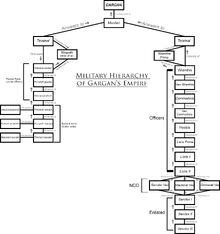 Gargan military hierarchy