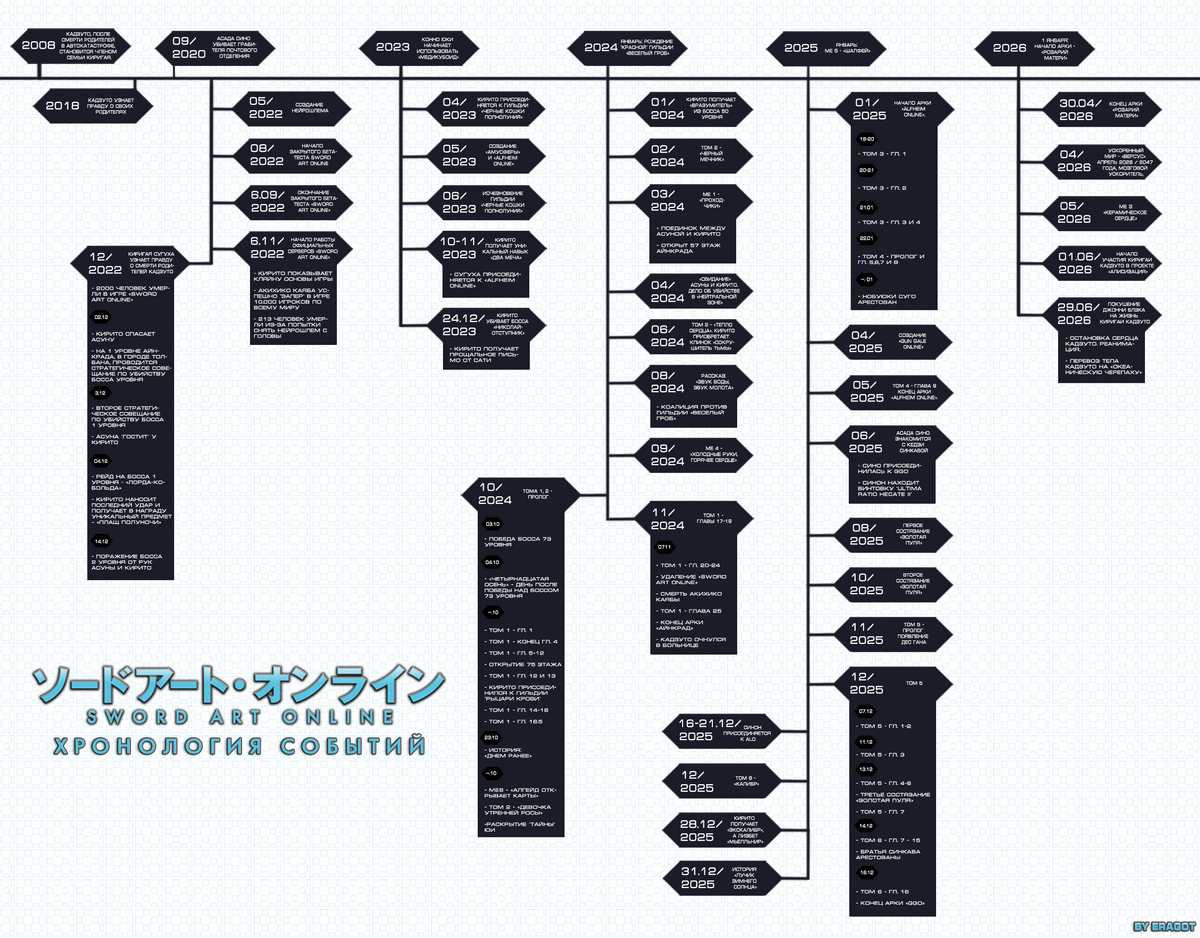 Хронология сао. Мастера меча онлайн хронология. Хронология Sao. САО порядок просмотра.