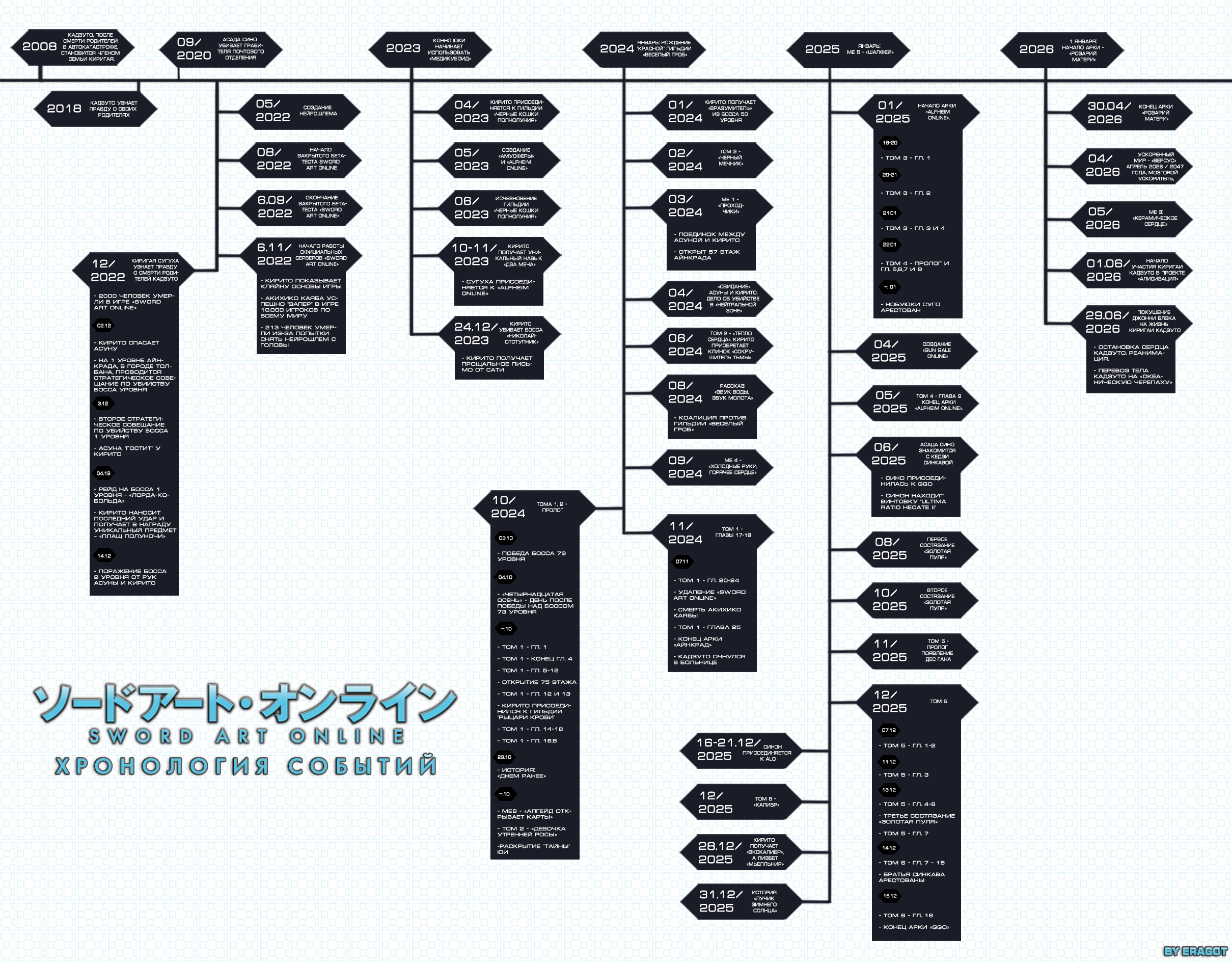 хронология клинка. хронология сао. Sao хронология. хронология клинка. хронология событий том райдер.