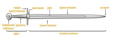 Устройство меча