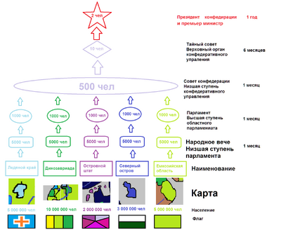 Устройство конфедирации