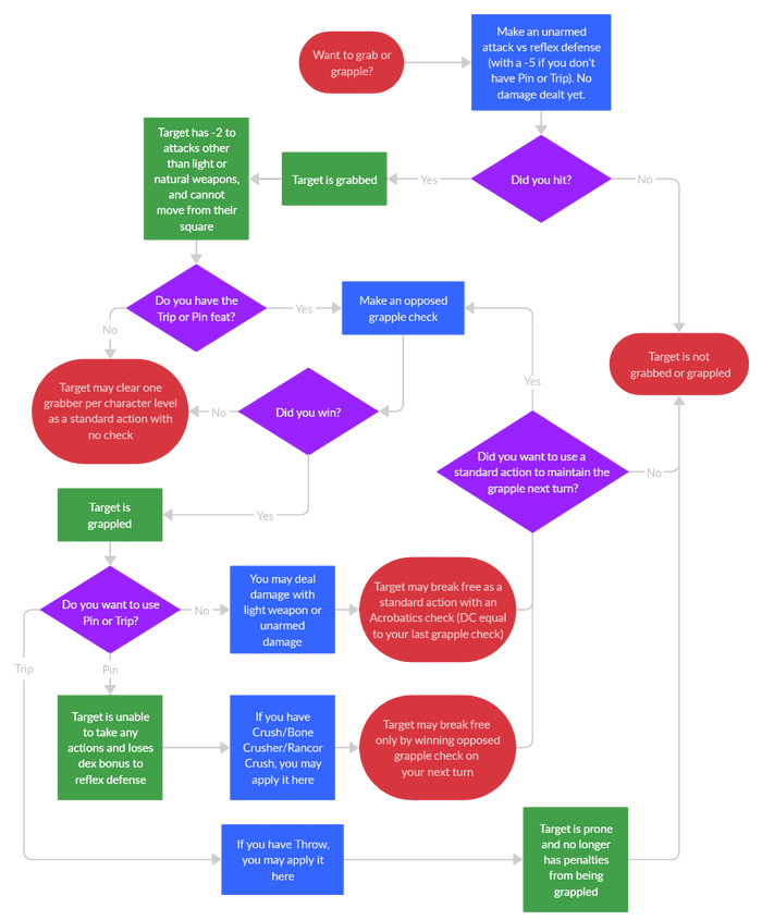 SWSE grapple chart transparent