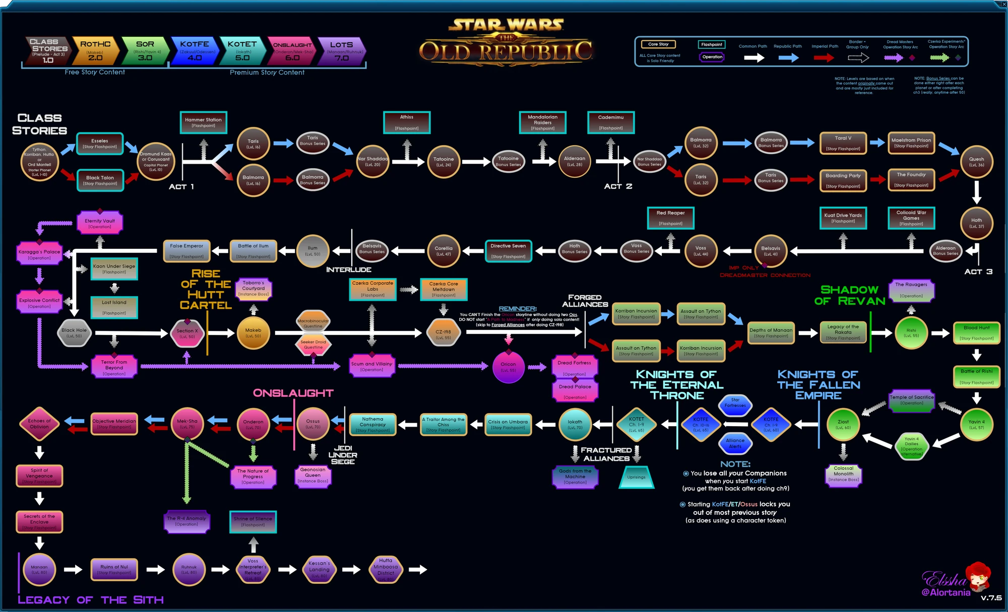 Story progression Star Wars The Old Republic Wiki