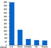 Military expenditures, 2015