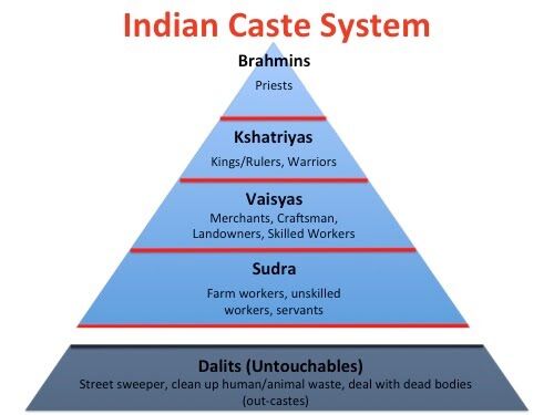 indus river caste system