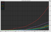 Wikipedia growth