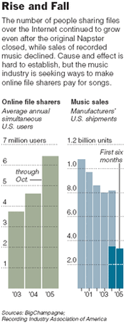 Music sharing