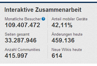 WIKIa-Statistik-Interaktive-Zusammenarbeit-Februar-2014