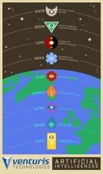 Nat AI Poster-sharedassets8.assets-338.png (482 KB) A list of the Artificial Intelligences owned by Venturis, with the Venturis Technologies logo seen at the bottom.