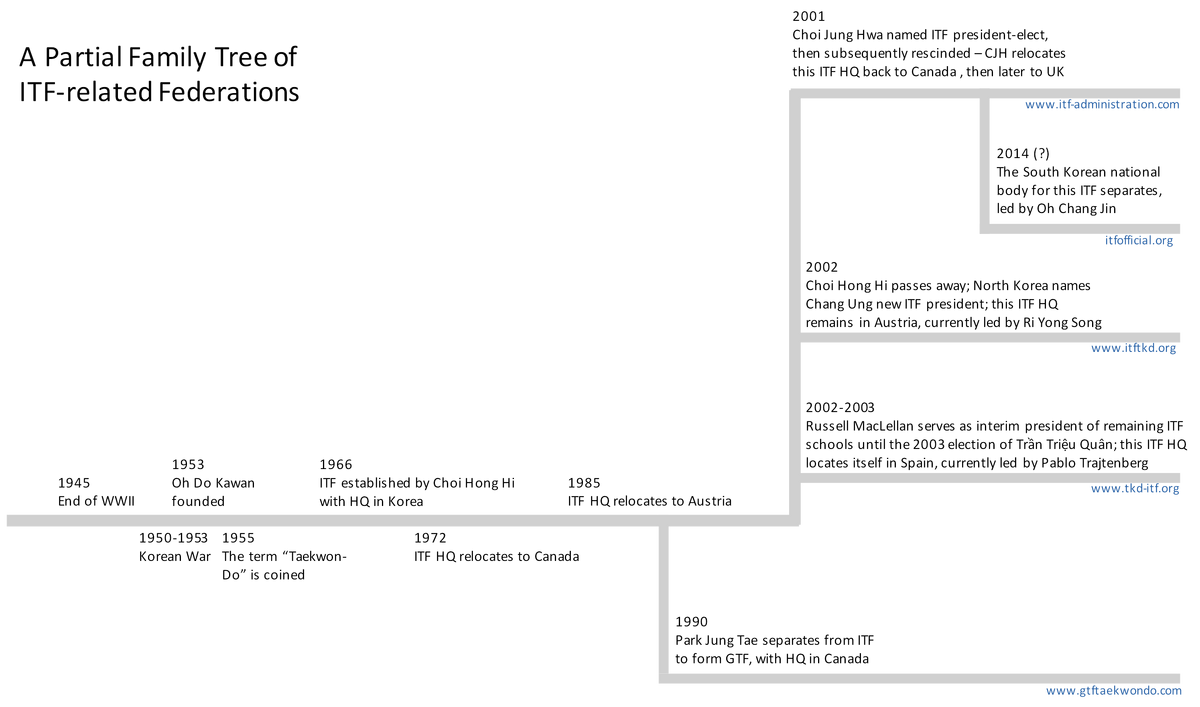 ITF Patterns, Taekwondo Wiki