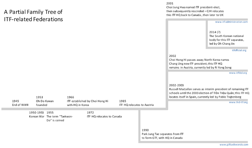 ITF FamilyTree