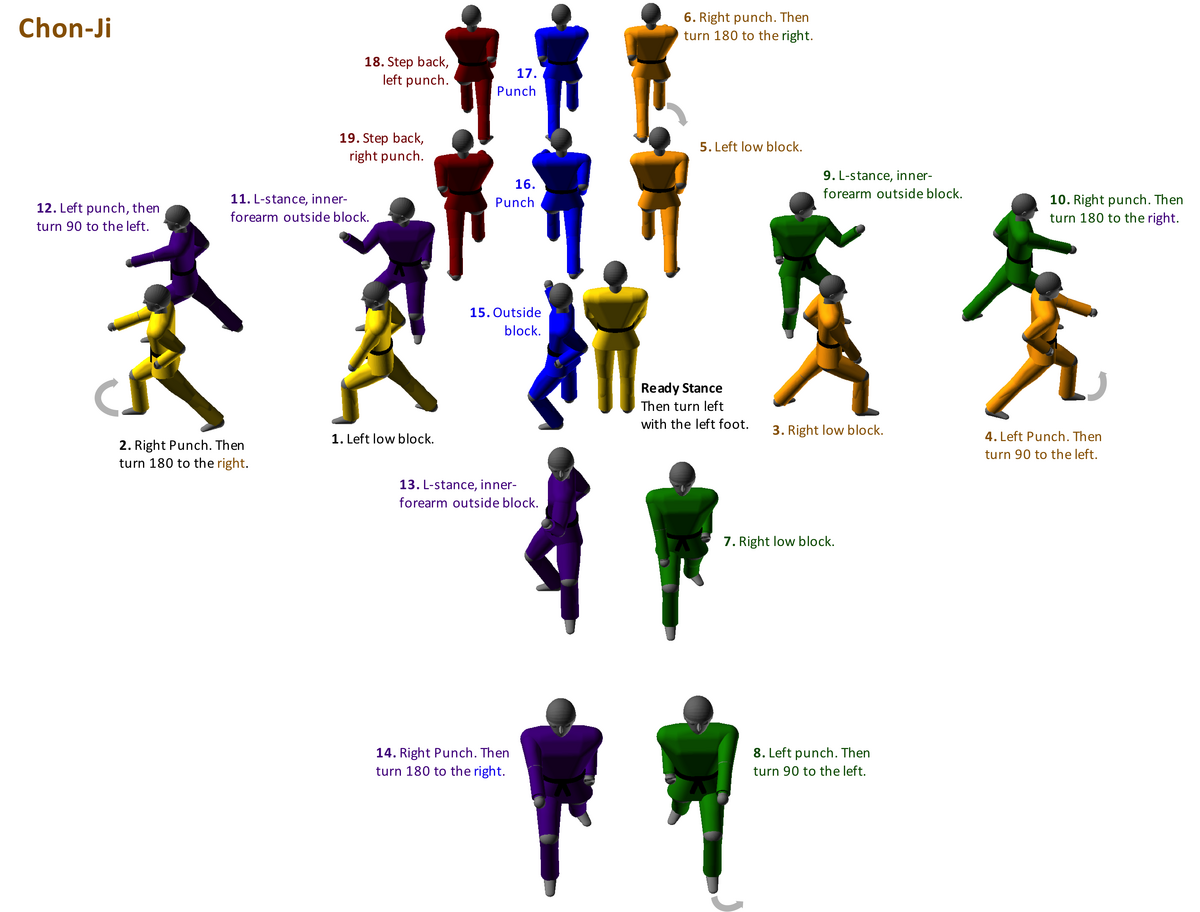 ITF Patterns, Taekwondo Wiki