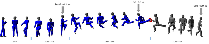 In the 720 kick, the left leg strike the target, not the right leg. You land on the right leg to complete the final 180 rotation.