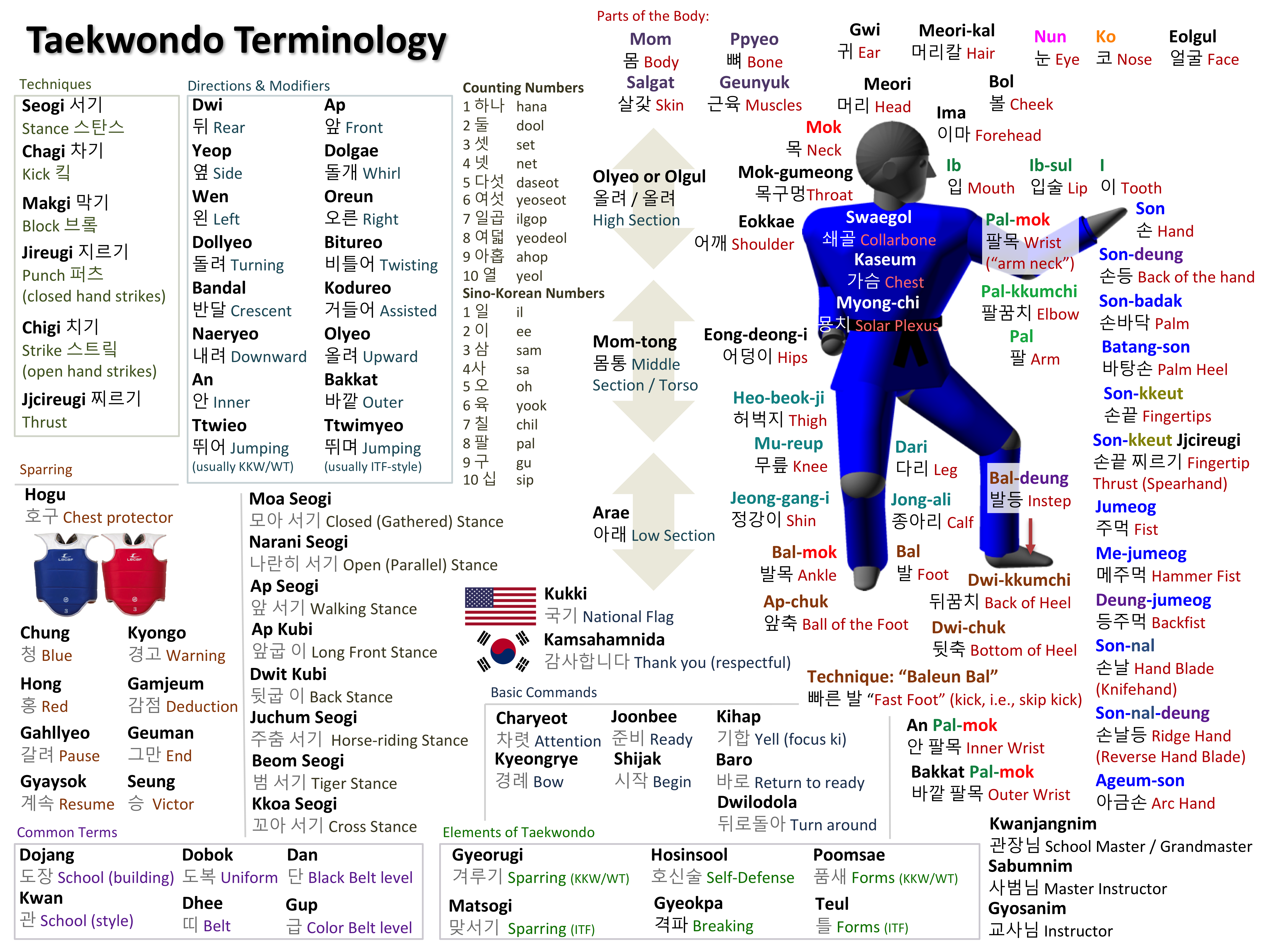 taekwondo kicks names in korean