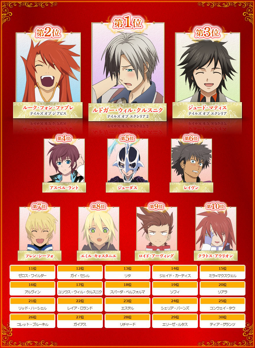 キャラクター人気投票結果 テイルズ Wiki Fandom キャラクター人気投票結果 テイルズ Wiki Fandom