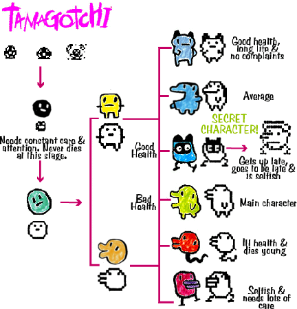 Care | Tamagotchi Wiki | Fandom