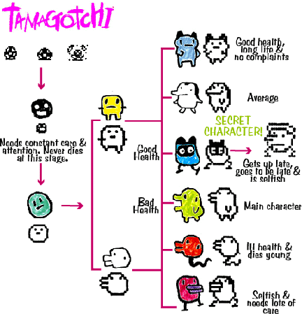 Tamagotchi Connection V2 Growth Chart - Tama Town